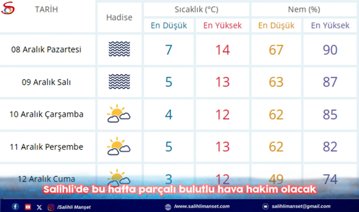 Salihli’de bu hafta parçalı bulutlu hava hakim olacak